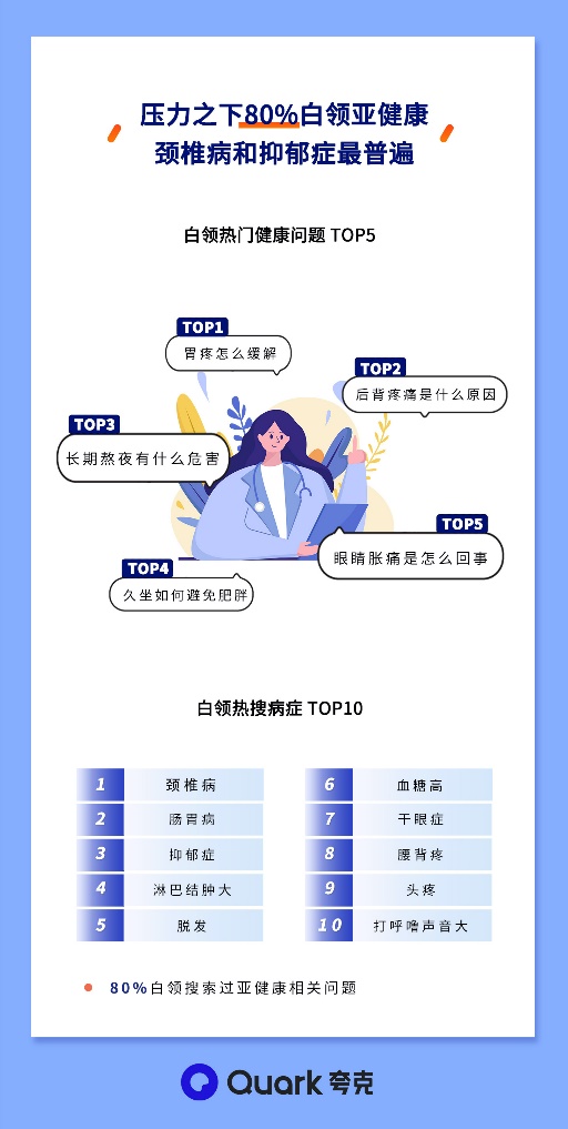 夸克搜索数据：80后跑步抗焦虑，90后花式惜命养生