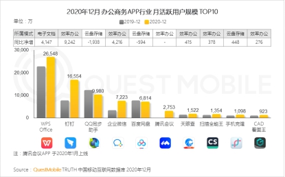 QuestMobile:“5G+疫情”促使线下场景线上化机会爆发