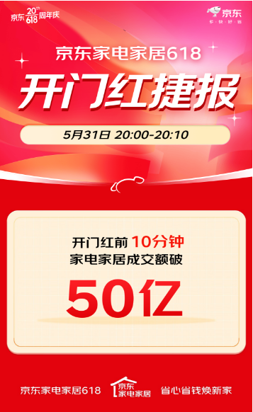 京东家电家居618开门红再创佳绩 前10分钟以旧换新成交额同比增长120%