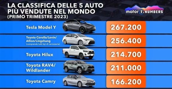 时代变了!Model Y成全球Q1最畅销车 福特牵手特斯拉 共用充电桩