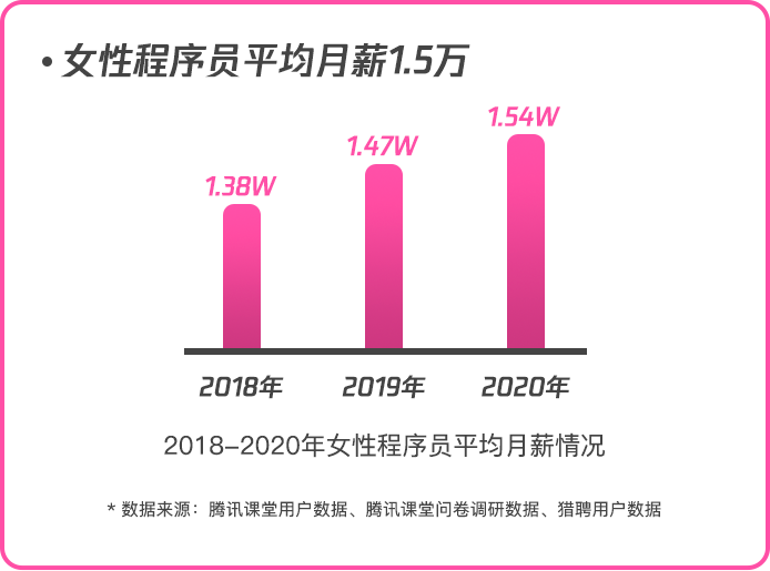 职场力大数据：女性程序员数量两年间增长70% 平均月薪达1.5万(图2)