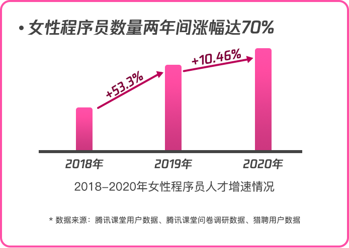 职场力大数据：女性程序员数量两年间增长70% 平均月薪达1.5万(图1)