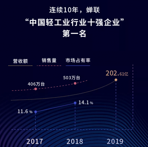 雅迪财报出炉 两轮电动车唯一上榜中国民企500强 、轻工业第一强者(图2)