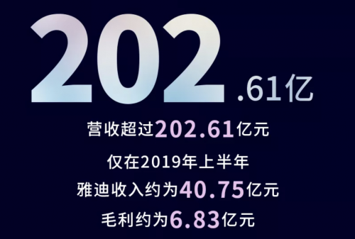 雅迪财报出炉 两轮电动车唯一上榜中国民企500强 、轻工业第一强者(图3)