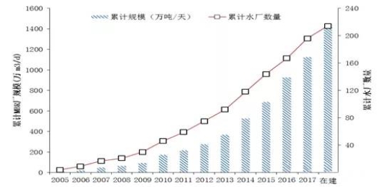 中信环境技术段士伦：“成都模式”开创中国污水提标扩容改造技术先河(图3)