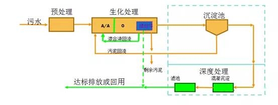 中信环境技术段士伦：“成都模式”开创中国污水提标扩容改造技术先河(图2)