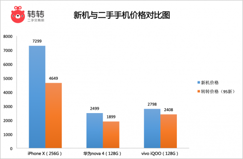 开学季学生换机热蔓延至二手市场 转转数据:苹果iPhone最受欢迎(图1) 开学季学生换机热蔓延至二手市场 转转数据:苹果iPhone最受欢迎(图1)