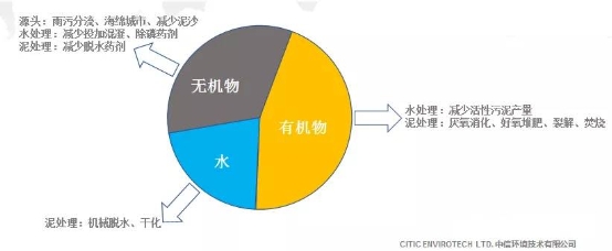 中信环境技术刘建林:新形势下的污泥处理处置解困之路(图5) 中信环境技术刘建林:新形势下的污泥处理处置解困之路(图5)