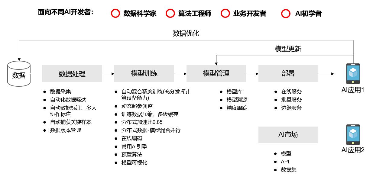 华为云ModelArts亮相WAIC大会，让AI拥有无限可能(图3)