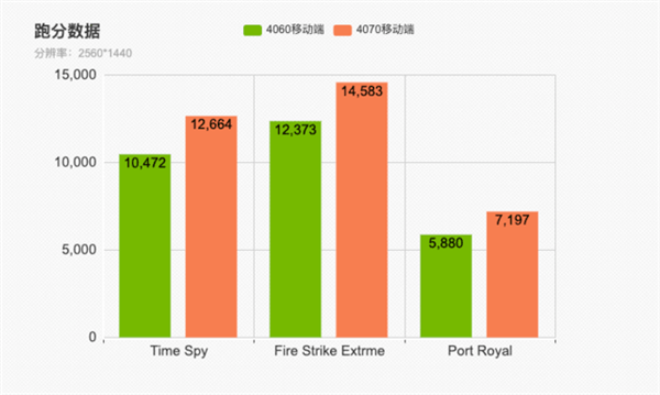 RTX4070游戏本杀疯！晚买果真享折扣 等等党赢了(图3)