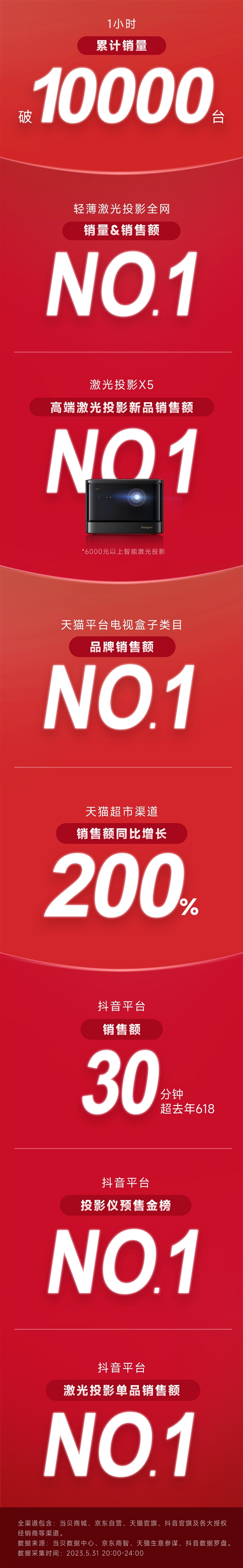 2023年当贝618战报公布：开门红首小时销量破万台 激光系列持续领跑(图2)