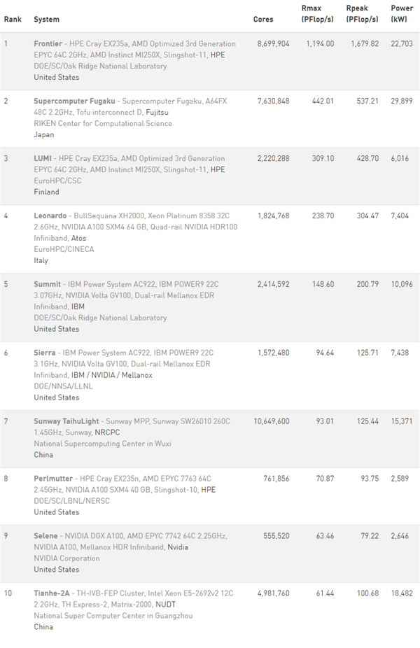 AMD超算三连冠!唯一投入实用的百亿亿次(图4) AMD超算三连冠!唯一投入实用的百亿亿次(图4)