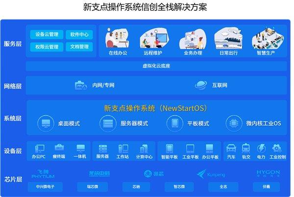 中兴的新支点国产操作系统在信创产业脱颖而出(图2) 中兴的新支点国产操作系统在信创产业脱颖而出(图2)