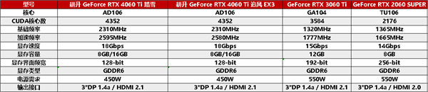 甜品狂潮,升级首选!耕升RTX 4060全系列GPU今日正式发布,DLSS 3为游戏提供超级动力(图3) 甜品狂潮,升级首选!耕升RTX 4060全系列GPU今日正式发布,DLSS 3为游戏提供超级动力(图3)