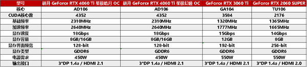 甜品狂潮,升级首选!耕升RTX 4060全系列GPU今日正式发布,DLSS 3为游戏提供超级动力(图7) 甜品狂潮,升级首选!耕升RTX 4060全系列GPU今日正式发布,DLSS 3为游戏提供超级动力(图7)