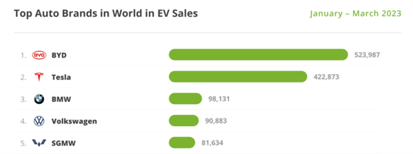 忍辱10年 比亚迪教特斯拉造好车 马斯克终于服了(图3) 忍辱10年 比亚迪教特斯拉造好车 马斯克终于服了(图3)