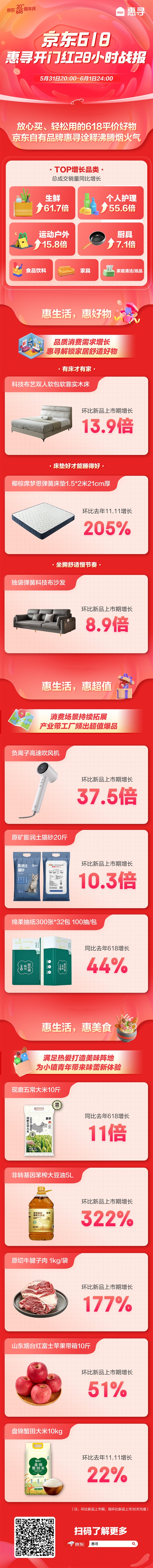 生鲜产品总成交量增超61倍 京东自有品牌惠寻发布618开门红战报(图1) 生鲜产品总成交量增超61倍 京东自有品牌惠寻发布618开门红战报(图1)
